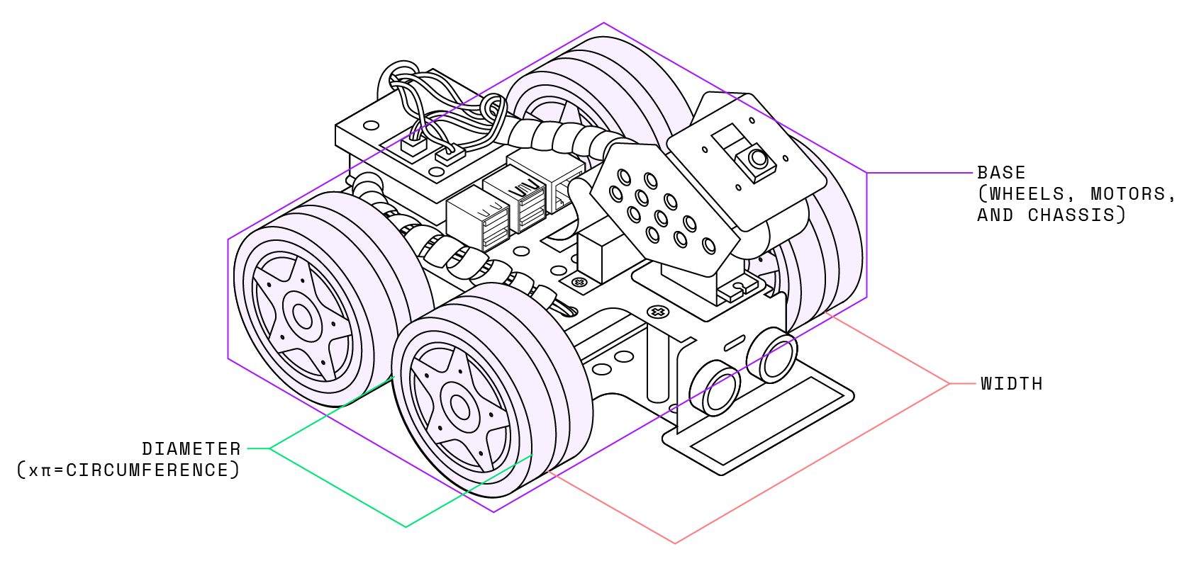 A robot comprised of a wheeled base (motors, wheels and chassis) as well as some other components. The wheels are highlighted to indicate that they are part of the concept of a 'base', while the non-base components are not highlighted. The width and circumference are required attributes when configuring a base component.